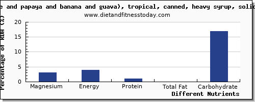 chart to show highest magnesium in fruit salad per 100g